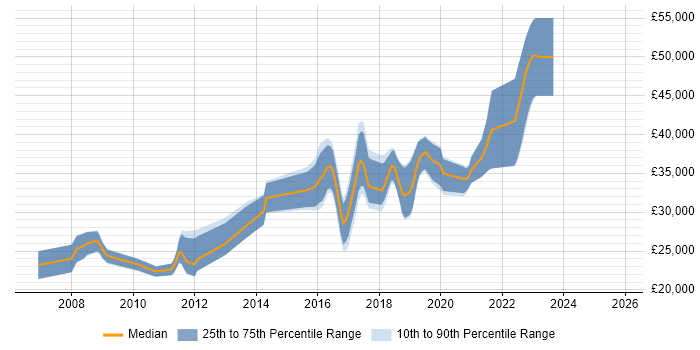 Salary distribution trend for jobs in Chorley citing Web Development