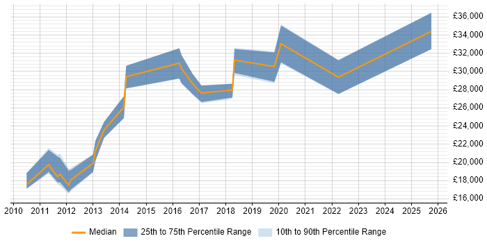 Salary distribution trend for jobs in Chorley citing Windows 7