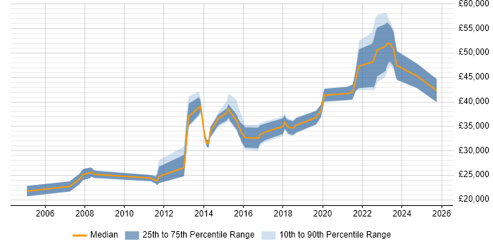 Salary distribution trend for jobs in Chorley citing Windows Server