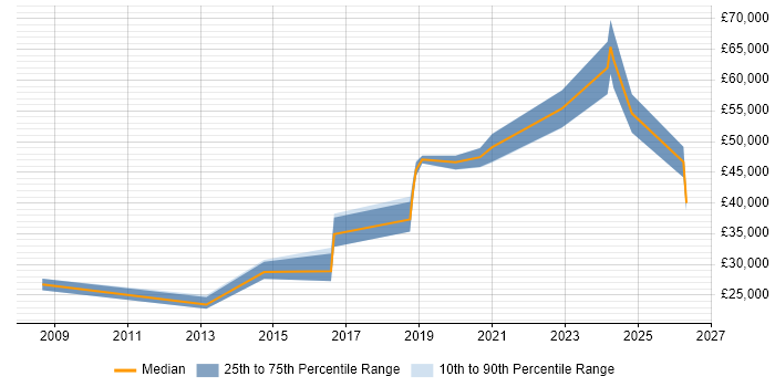 Salary distribution trend for jobs in Chorley citing Workflow