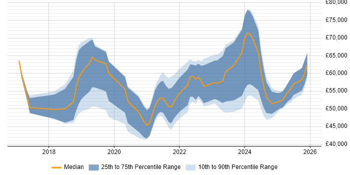 Salary distribution trend for jobs in Lancashire citing CI/CD