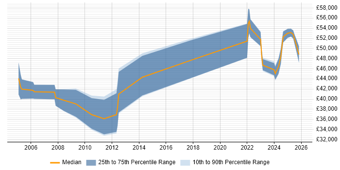 Salary distribution trend for jobs in Lancashire citing CIMA