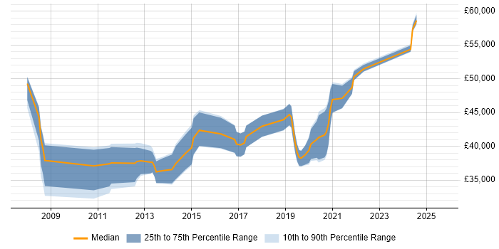 Salary distribution trend for jobs in Lancashire citing Cisco ASA