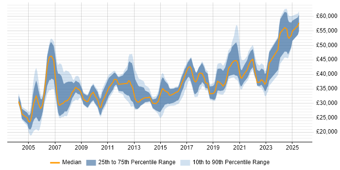 Salary distribution trend for jobs in Lancashire citing Cisco Certification Salary distribution trend for jobs in Lancashire citing Cisco Certification