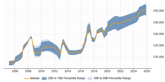 Salary distribution trend for Cisco Engineer job vacancies in Lancashire