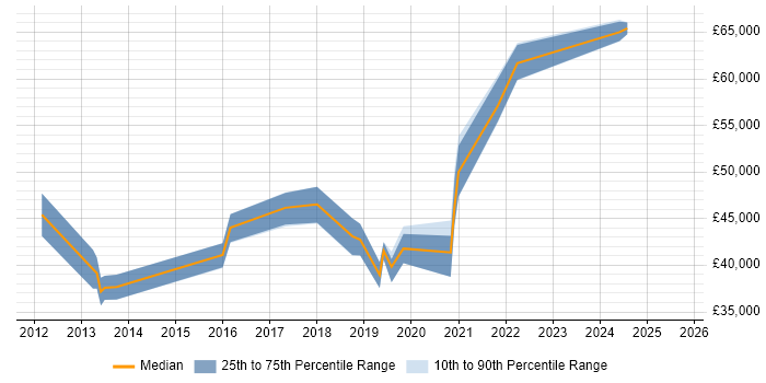 Salary distribution trend for jobs in Lancashire citing Cisco Nexus