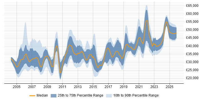 Salary distribution trend for jobs in Lancashire citing Cisco