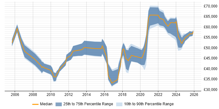 Salary distribution trend for jobs in Lancashire citing CISSP