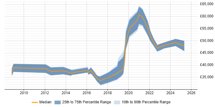 Salary distribution trend for jobs in Lancashire citing Cloud Computing