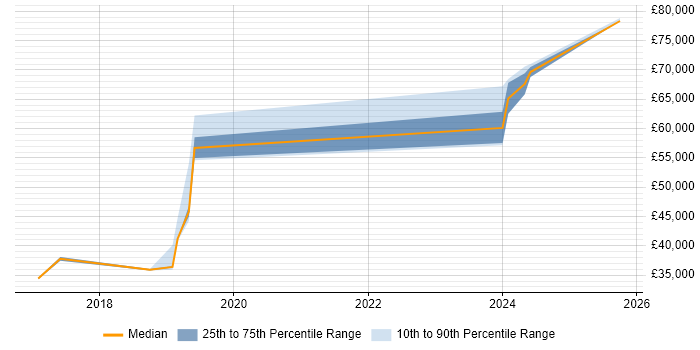 Salary distribution trend for Cloud Infrastructure Engineer job vacancies in Lancashire Salary distribution trend for Cloud Infrastructure Engineer job vacancies in Lancashire