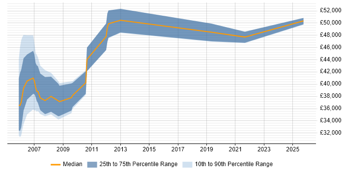Salary distribution trend for jobs in Lancashire citing CMMI
