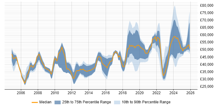 Salary distribution trend for jobs in Lancashire citing Coaching