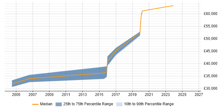 Salary distribution trend for COBOL Developer job vacancies in Lancashire