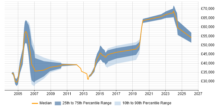 Salary distribution trend for jobs in Lancashire citing COBOL
