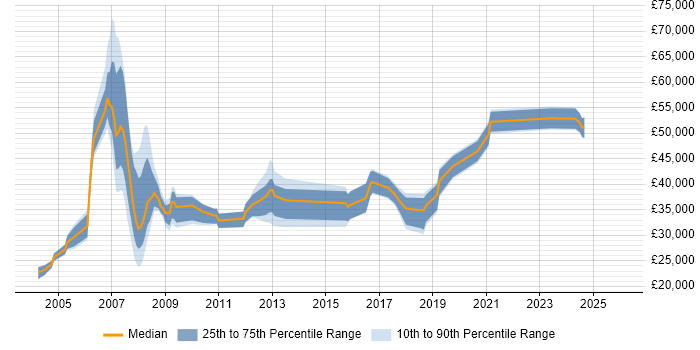 Salary distribution trend for jobs in Lancashire citing Cognos