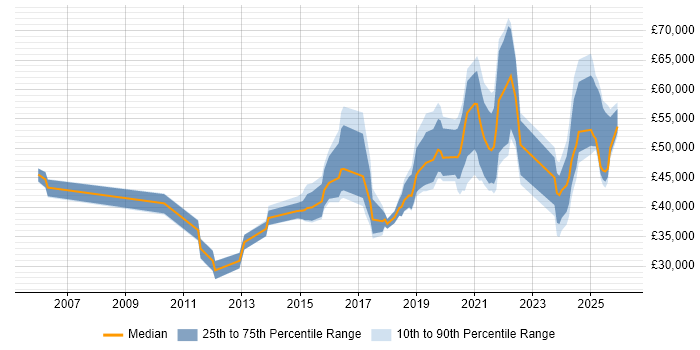 Salary distribution trend for jobs in Lancashire citing Collaborative Working