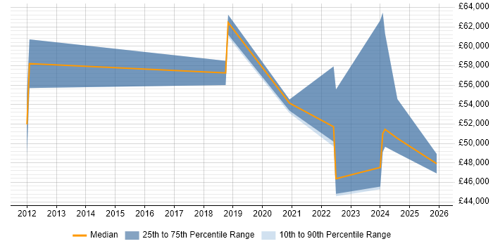 Salary distribution trend for jobs in Lancashire citing Community of Practice
