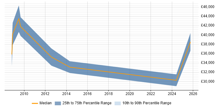 Salary distribution trend for jobs in Lancashire citing Competitor Analysis