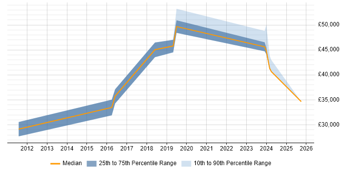 Salary distribution trend for jobs in Lancashire citing Compliance Audit Salary distribution trend for jobs in Lancashire citing Compliance Audit