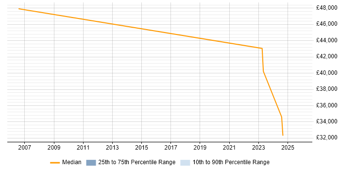 Salary distribution trend for jobs in Lancashire citing Compliance Management