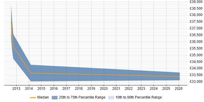 Salary distribution trend for Compliance Officer job vacancies in Lancashire