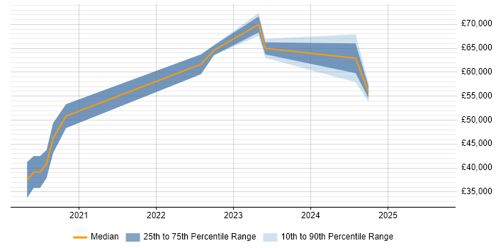 Salary distribution trend for jobs in Lancashire citing CompTIA Security+