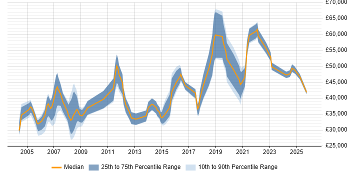 Salary distribution trend for jobs in Lancashire citing Configuration Management