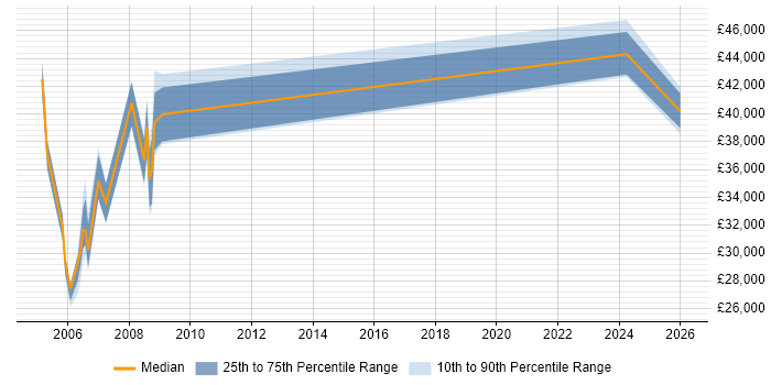 Salary distribution trend for Configuration Manager job vacancies in Lancashire