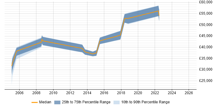 Salary distribution trend for jobs in Lancashire citing Conflict Management