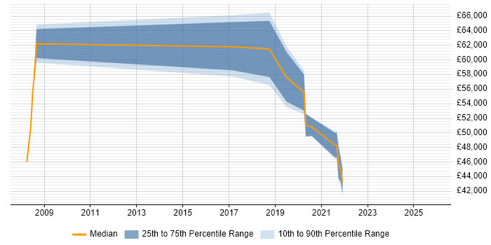 Salary distribution trend for jobs in Lancashire citing Conflict Resolution