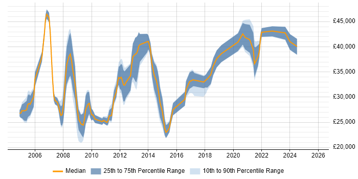 Salary distribution trend for jobs in Lancashire citing Content Management