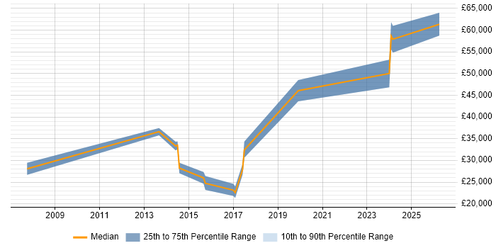 Salary distribution trend for jobs in Lancashire citing Content Strategy