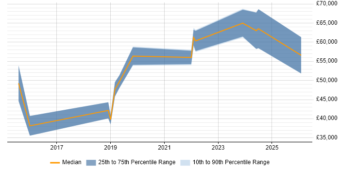 Salary distribution trend for jobs in Lancashire citing Continuous Deployment
