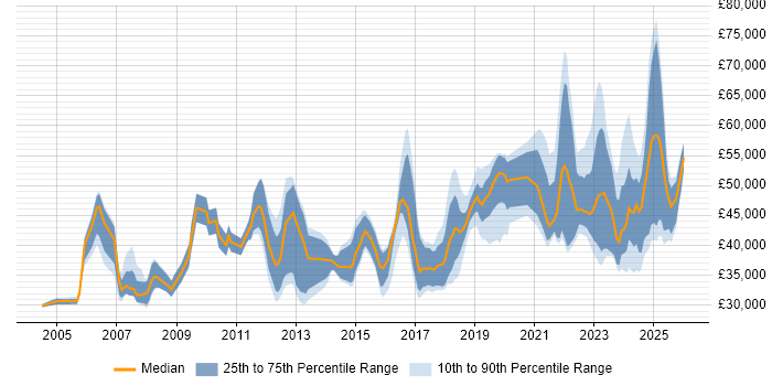 Salary distribution trend for jobs in Lancashire citing Continuous Improvement
