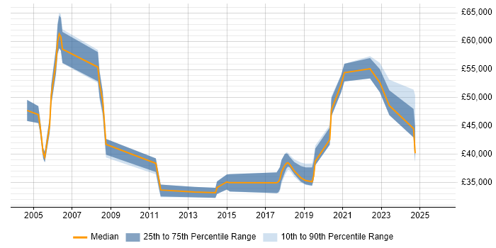 Salary distribution trend for jobs in Lancashire citing Contract Management