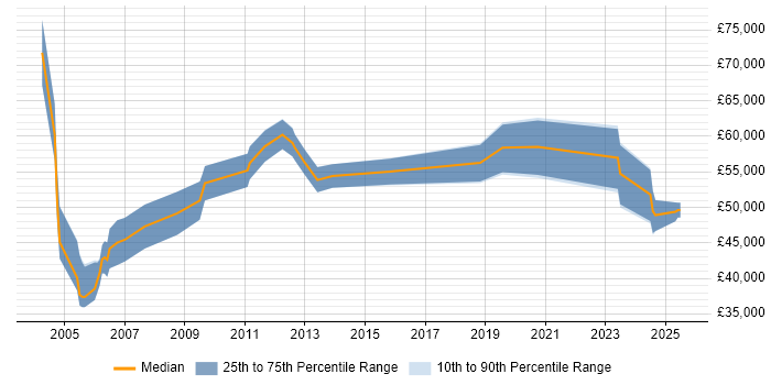 Salary distribution trend for jobs in Lancashire citing Contract Negotiation Salary distribution trend for jobs in Lancashire citing Contract Negotiation