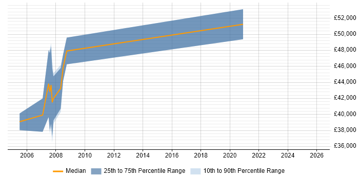Salary distribution trend for Contracts Manager job vacancies in Lancashire