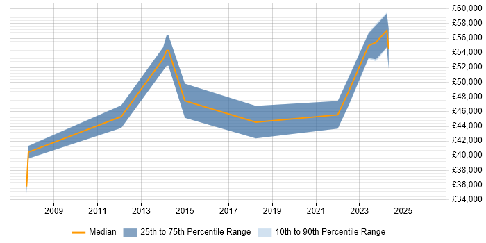 Salary distribution trend for jobs in Lancashire citing Cost Management