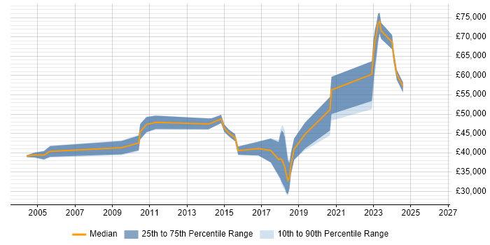 Salary distribution trend for jobs in Lancashire citing Cost Reduction