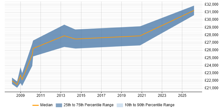 Salary distribution trend for Creative Designer job vacancies in Lancashire