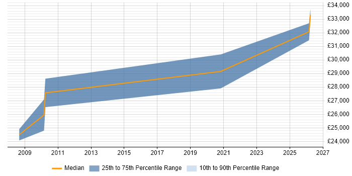 Salary distribution trend for Creative Web Designer job vacancies in Lancashire
