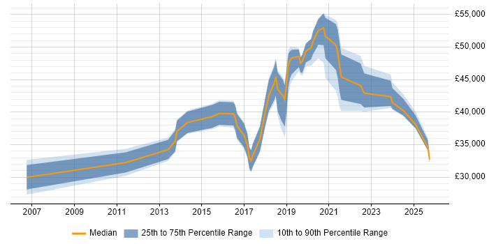 Salary distribution trend for jobs in Lancashire citing Critical Thinking