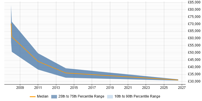 Salary distribution trend for CRM Executive job vacancies in Lancashire