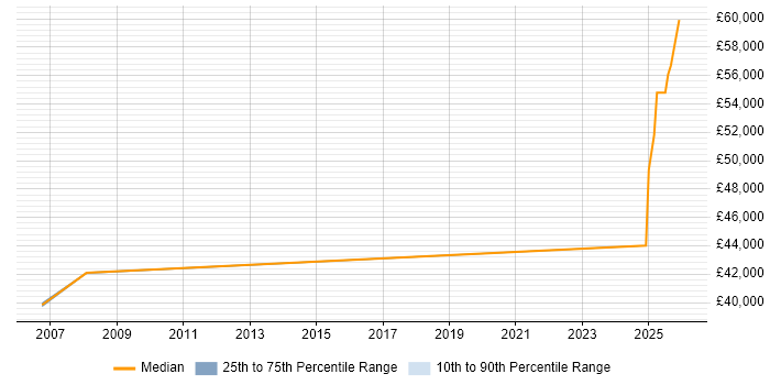 Salary distribution trend for jobs in Lancashire citing Cryptography