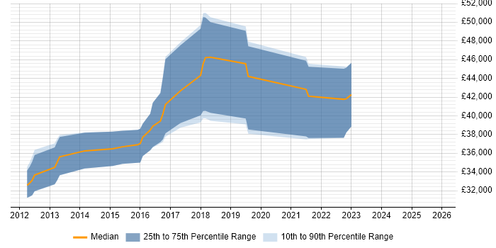Salary distribution trend for jobs in Lancashire citing Cucumber