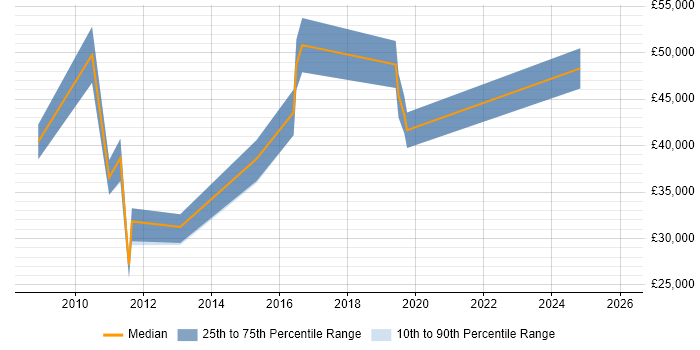 Salary distribution trend for jobs in Lancashire citing Customer Acquisition