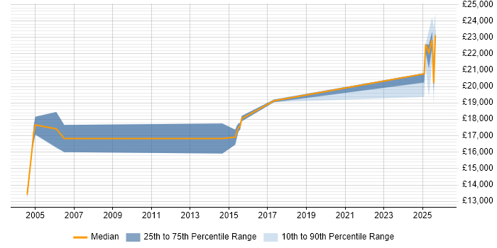 Salary distribution trend for Customer Service Advisor job vacancies in Lancashire