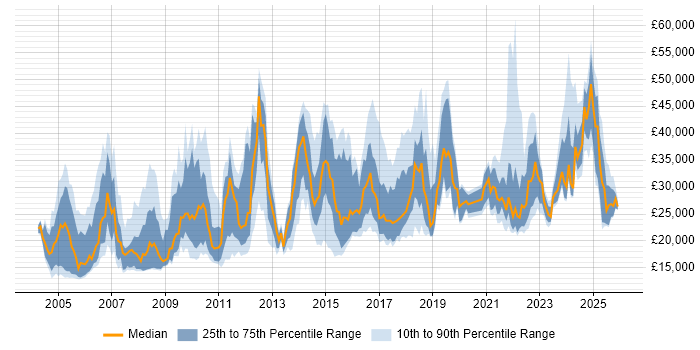 Salary distribution trend for jobs in Lancashire citing Customer Service