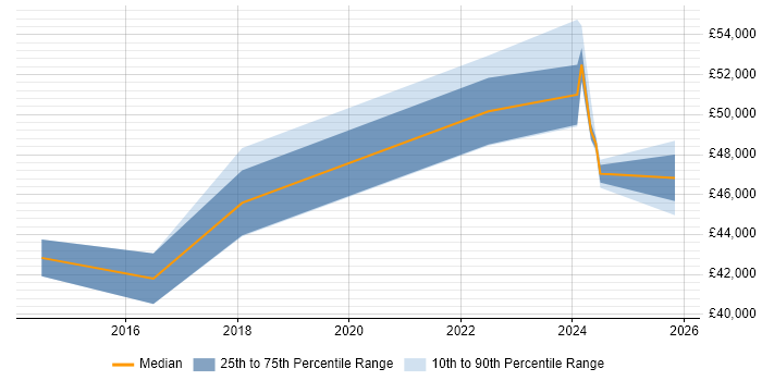 Salary distribution trend for jobs in Lancashire citing Cyberattack
