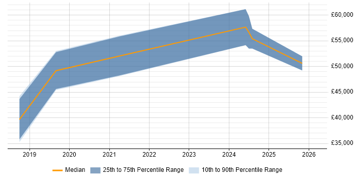 Salary distribution trend for jobs in Lancashire citing Cyber Resilience